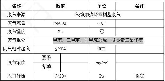 澆筑加熱環(huán)氧樹(shù)脂廢氣介紹