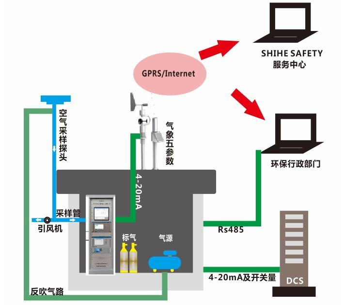 廠界vocs在線監(jiān)測(cè)系統(tǒng)，VOC實(shí)時(shí)在線監(jiān)測(cè)系統(tǒng),廠界多點(diǎn)無(wú)組織排放在線監(jiān)測(cè)系統(tǒng).廢氣多點(diǎn)無(wú)組織排放在線監(jiān)測(cè)